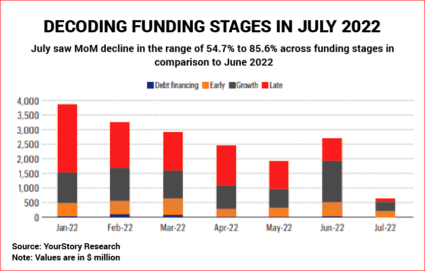 Decoding Funding Stages