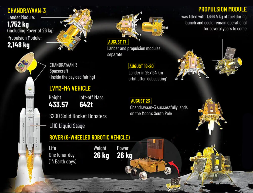 Chandrayaan-3 Marksmen Daily 