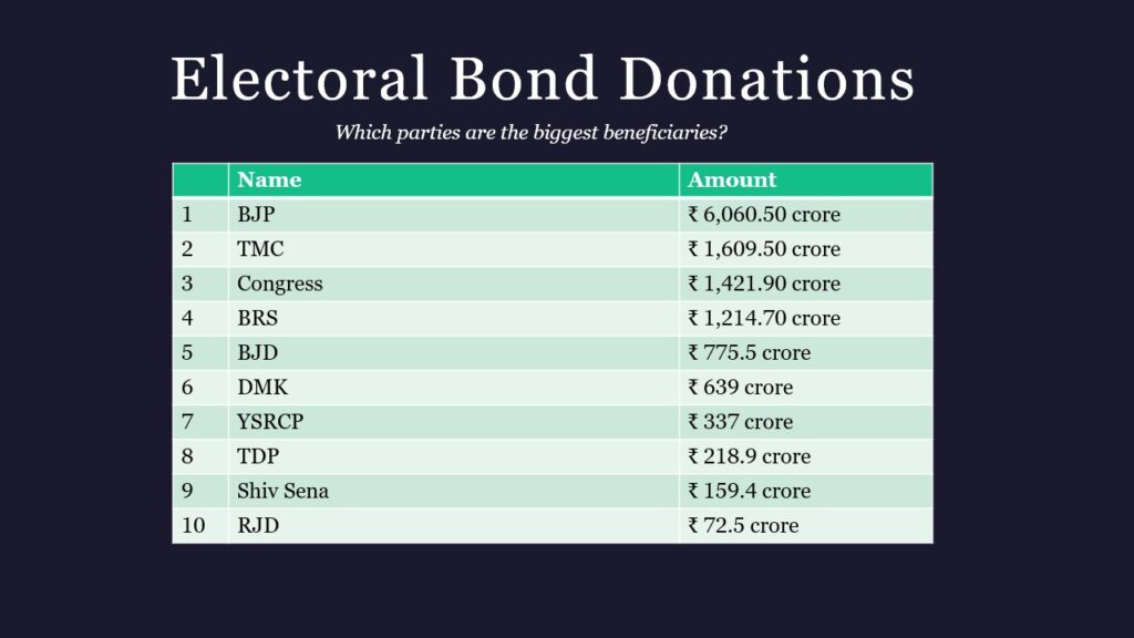 Top-10-beneficiaries-political-parties